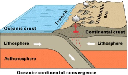 subducção